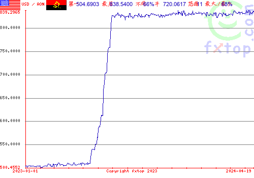 历史图形，点击放大