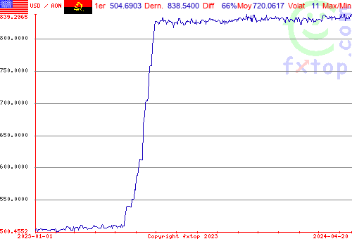 graphe historique, cliquez pour agrandir