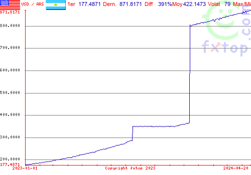 graphe historique, cliquez pour agrandir