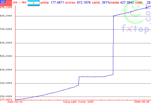 grafico storico, clicca per ingrandire