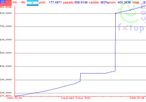 gráfico histórico, haga clic para ampliar