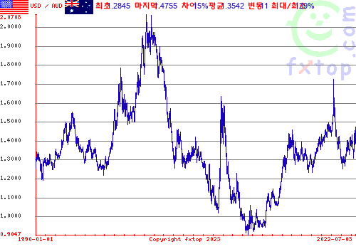 그래픽을 확대하려면 클릭하세요