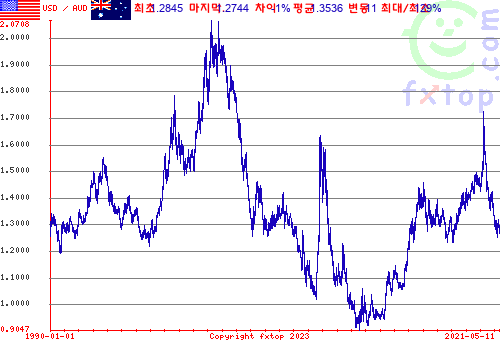 그래픽을 확대하려면 클릭하세요