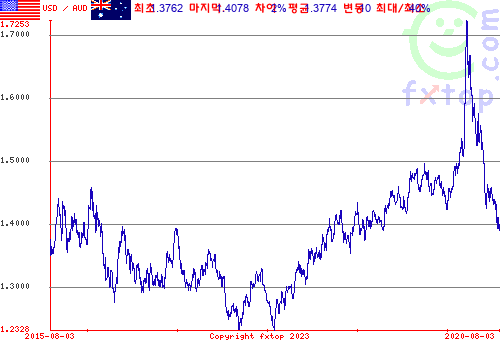 그래픽을 확대하려면 클릭하세요