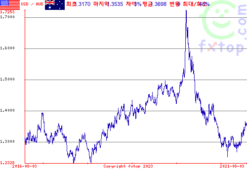 그래픽을 확대하려면 클릭하세요