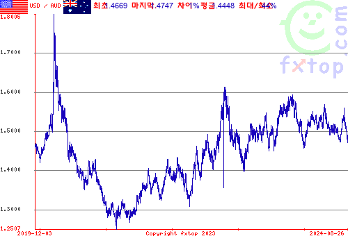 그래픽을 확대하려면 클릭하세요