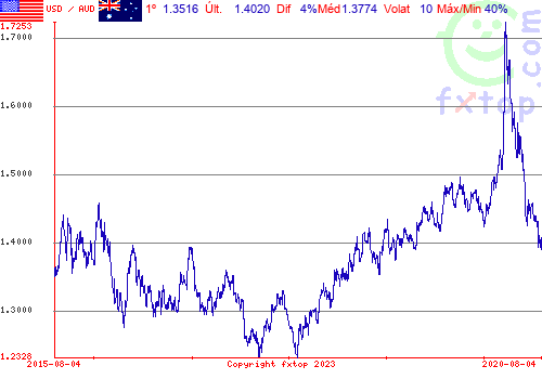 Clique para ampliar o gráfico