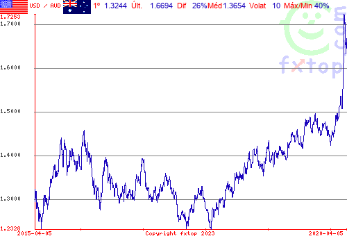 Clique para ampliar o gráfico