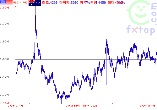 그래픽을 확대하려면 클릭하세요