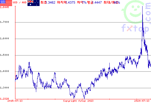 그래픽을 확대하려면 클릭하세요