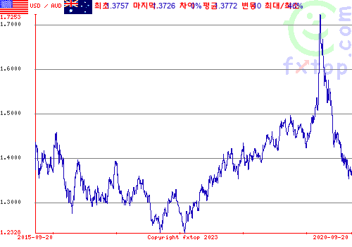 그래픽을 확대하려면 클릭하세요