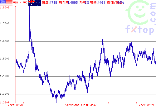 그래픽을 확대하려면 클릭하세요