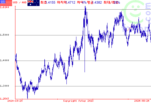 그래픽을 확대하려면 클릭하세요