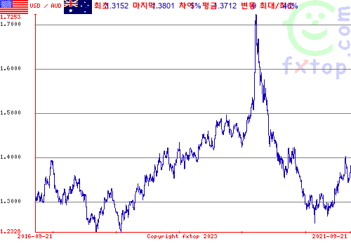 그래픽을 확대하려면 클릭하세요