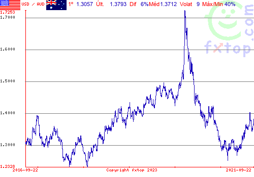 Clique para ampliar o gráfico