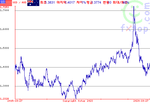 그래픽을 확대하려면 클릭하세요