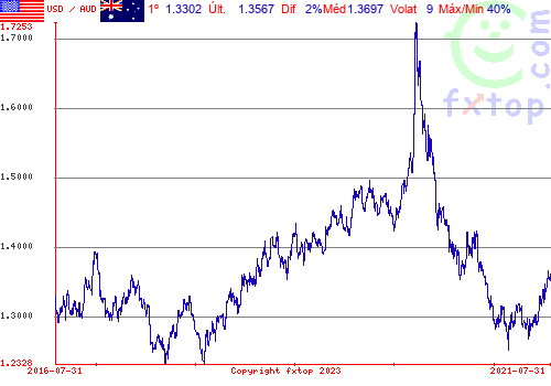 Clique para ampliar o gráfico