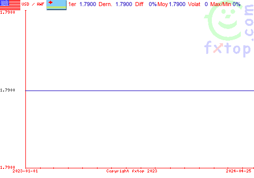 graphe historique, cliquez pour agrandir