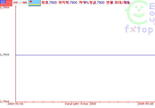 추이 그래픽, 확대하려면 클릭하세요