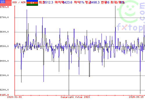 추이 그래픽, 확대하려면 클릭하세요