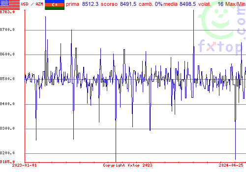 grafico storico, clicca per ingrandire