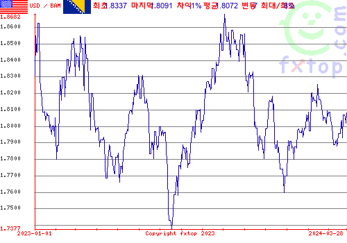 추이 그래픽, 확대하려면 클릭하세요