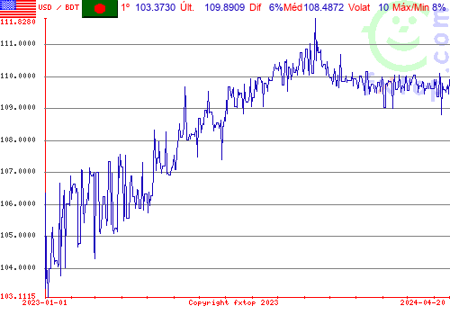 gráfico histórico, clique para aumentar