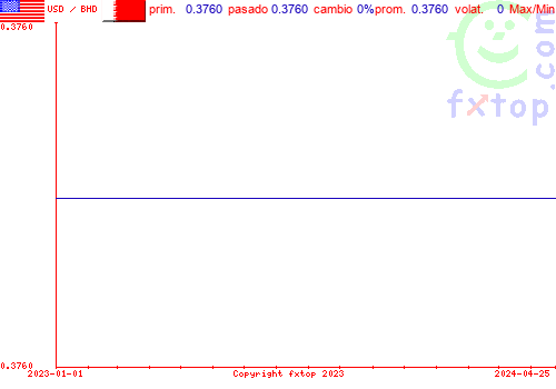 gráfico histórico, haga clic para ampliar