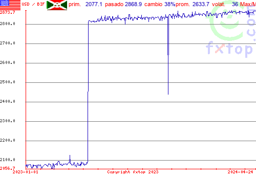 gráfico histórico, haga clic para ampliar