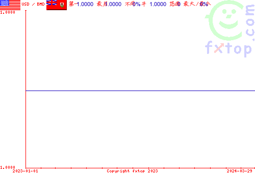 历史图形，点击放大