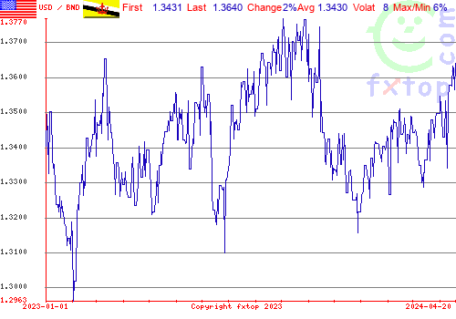 historical graph, click to enlarge