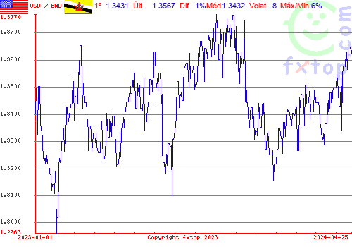 gráfico histórico, clique para aumentar