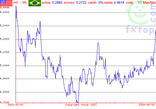 grafico storico, clicca per ingrandire