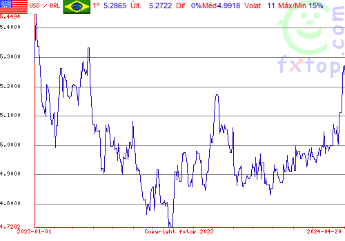 gráfico histórico, clique para aumentar