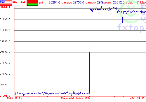 gráfico histórico, haga clic para ampliar