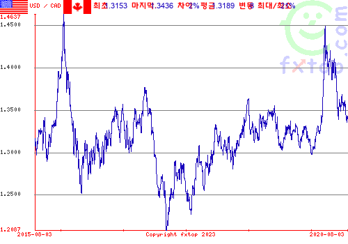 그래픽을 확대하려면 클릭하세요