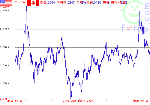 그래픽을 확대하려면 클릭하세요