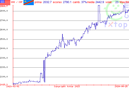 grafico storico, clicca per ingrandire