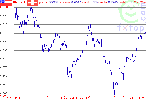 grafico storico, clicca per ingrandire