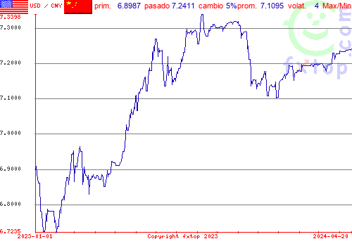 gráfico histórico, haga clic para ampliar