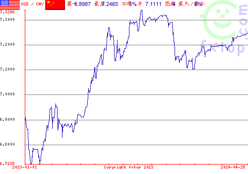 历史图形，点击放大