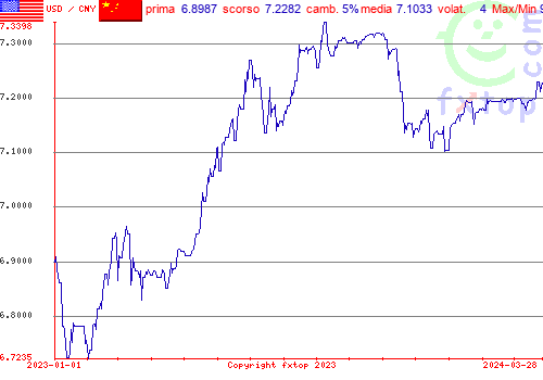 grafico storico, clicca per ingrandire