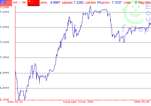 gráfico histórico, haga clic para ampliar