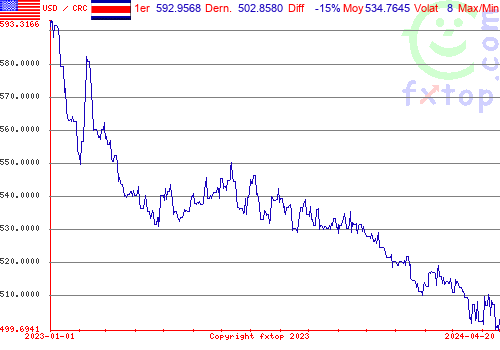 graphe historique, cliquez pour agrandir