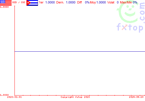 graphe historique, cliquez pour agrandir