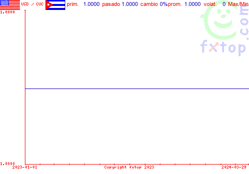 gráfico histórico, haga clic para ampliar