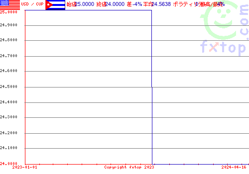 履歴グラフ、クリックすると拡大します。