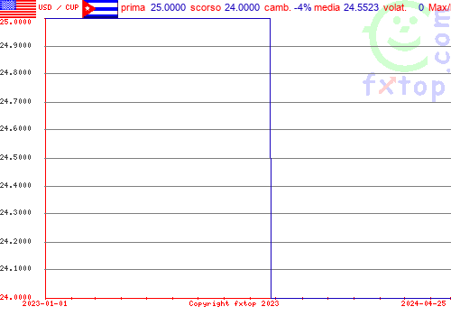 grafico storico, clicca per ingrandire