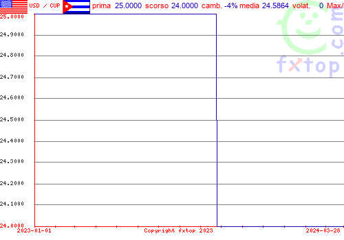 grafico storico, clicca per ingrandire