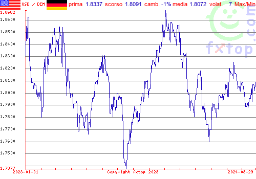 grafico storico, clicca per ingrandire